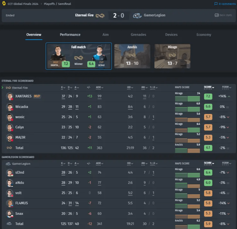 Вечный огонь побеждает GamerLegion и будет соревноваться с Liquid в финале CCT Global Finals 2024n — изображение 2