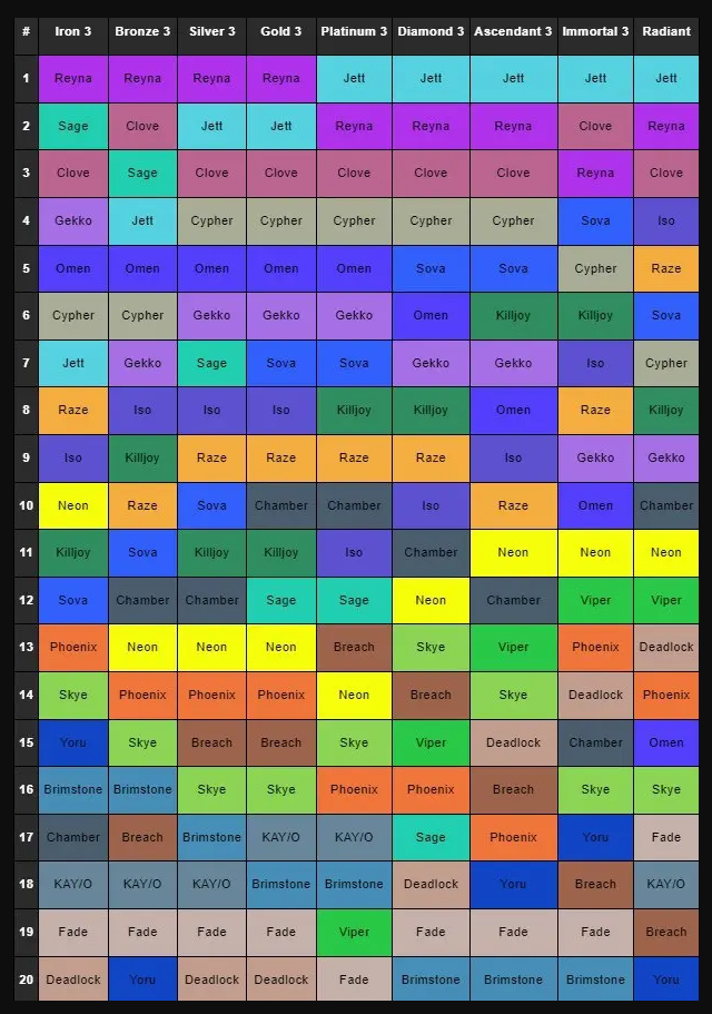 Jett - Самый часто выбираемый агент на высоких рангах Топ-5 самых популярных агентов в Valorant