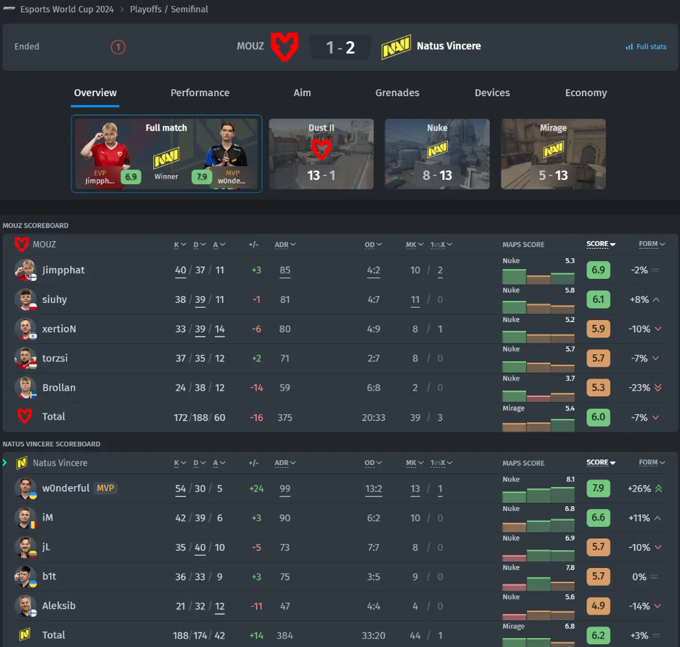 Кубок мира по киберспорту 2024 - столкновение титанов