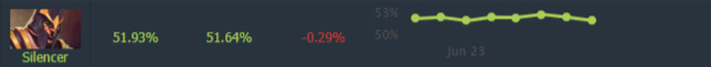 Silencer win rate