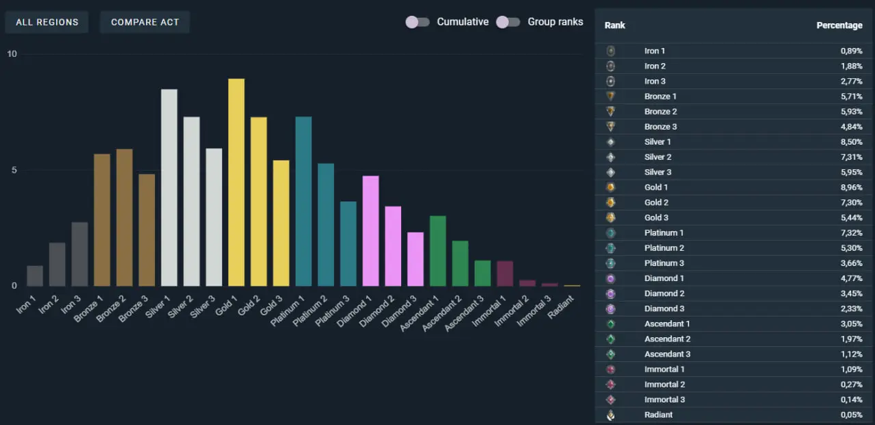 Ранги VALORANT и соревновательный подбор матчей — изображение 4
