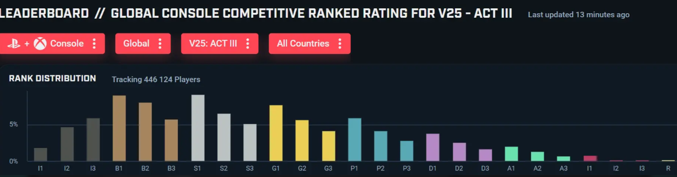Распределение рангов игроков на консолях