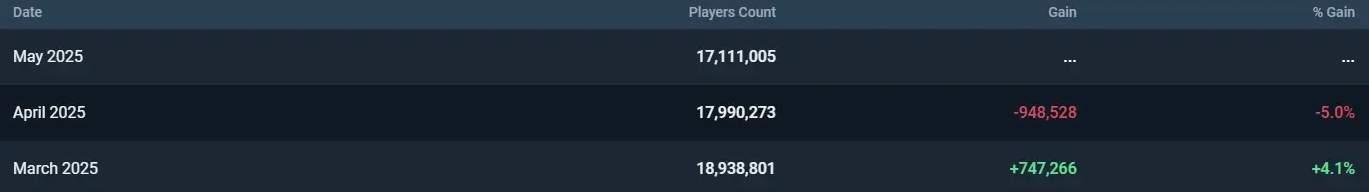 Распределение игроков по рангам за апрель