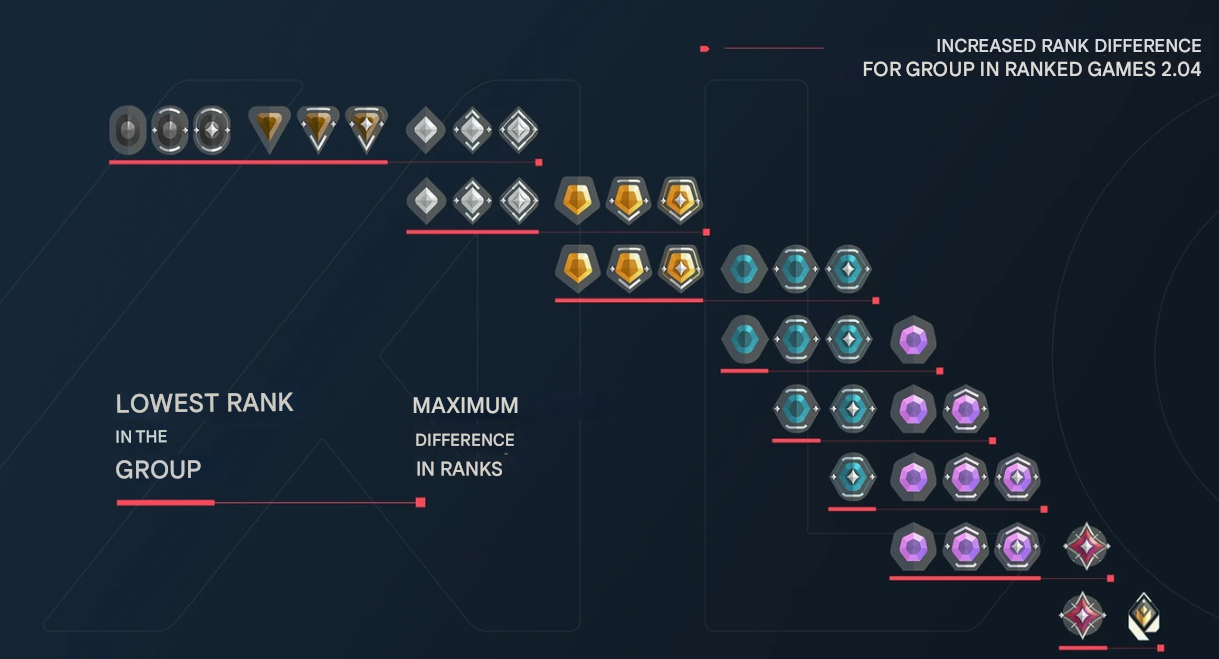 Распределение рангов Valorant