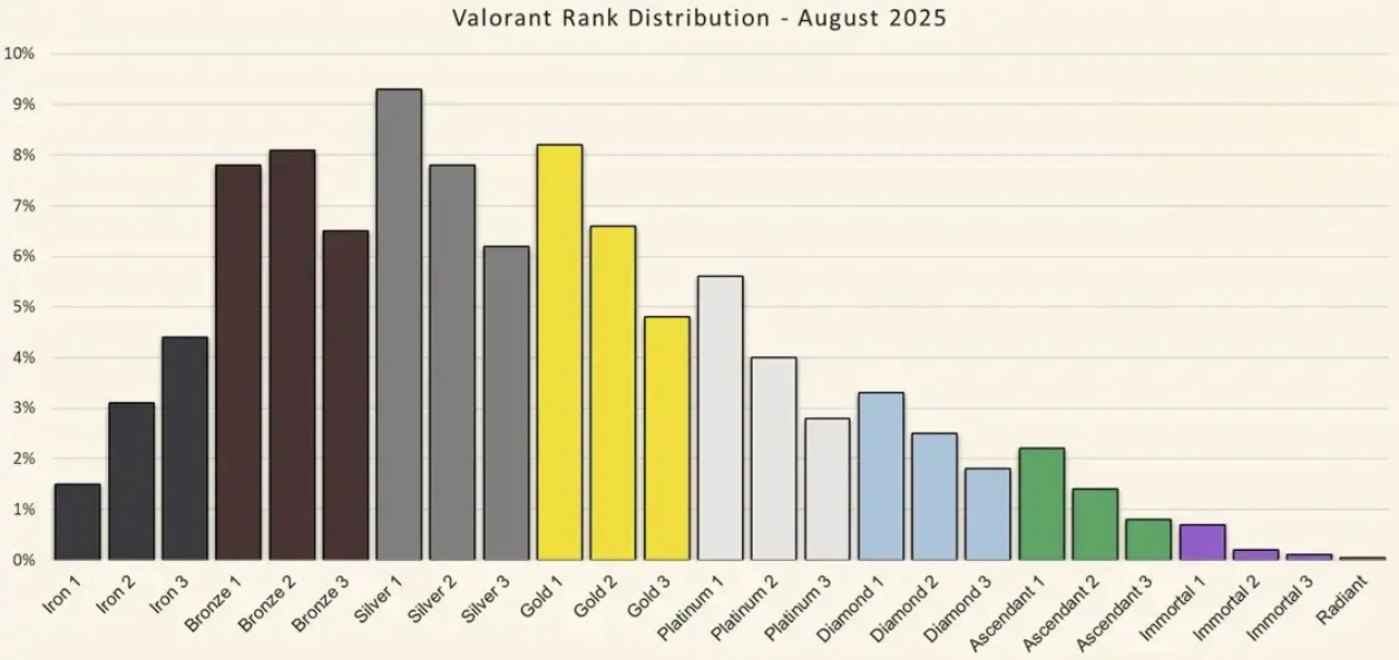 Самая популярная ранг-лига Valorant за август 2025Самая популярная ранг-лига Valorant за август 2025 — изображение 2