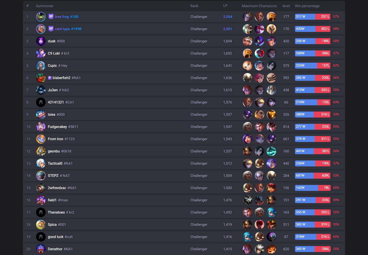 Что такое Мета в League of Legends: Как понять патчи, выбрать чемпионов и повысить свой рейтинг — изображение 3