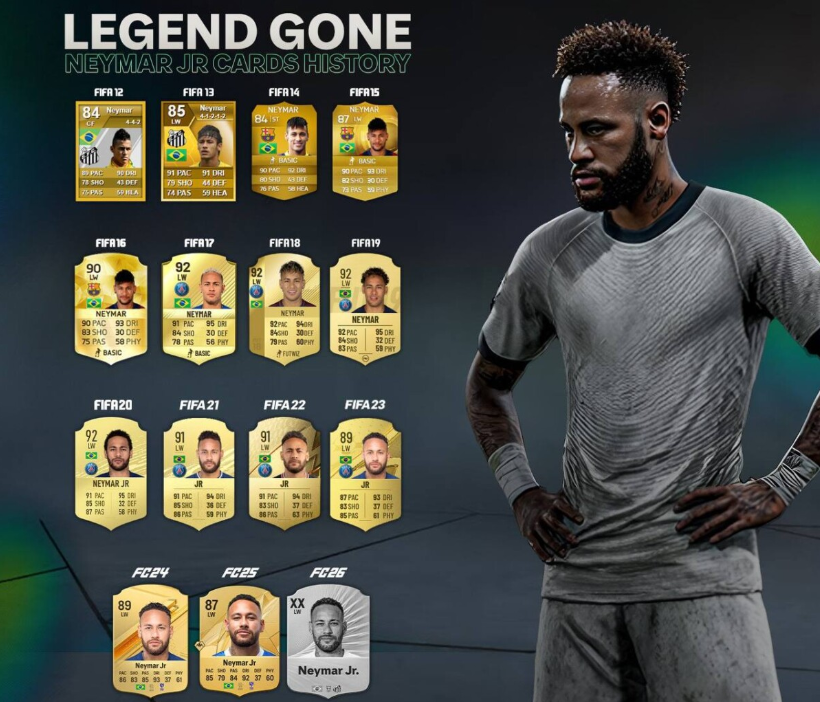 Футболист Неймар впервые за 15 лет не появится в игре FC26 — изображение 2