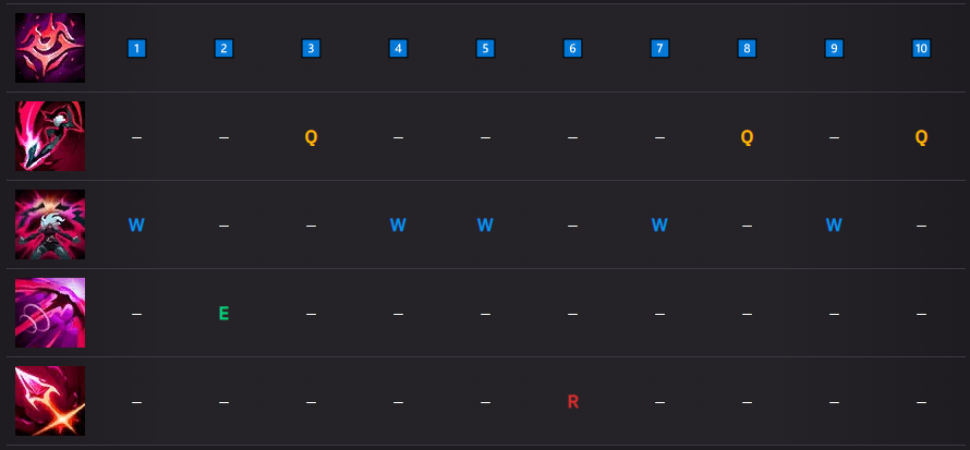 Руководство по Бриару в League of Legends: Построение, Предметы, Руны, С кем его брать — изображение 3