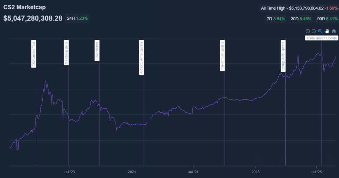 Неймар и другие футболисты заработали много денег из-за краха рынка скинов в CS2n
