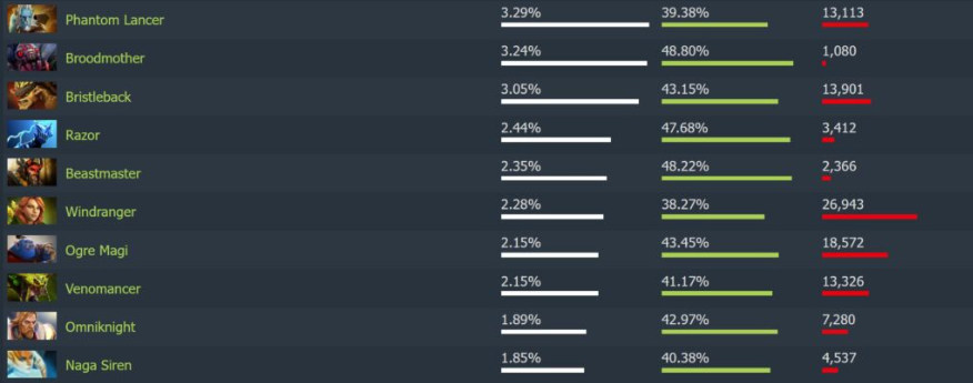 Урса в Dota 2 — Контрпики, Слабости, Артефакты и Союзники — изображение 4