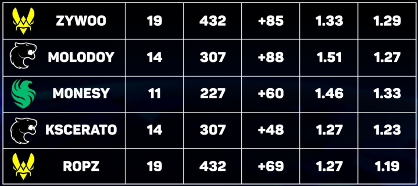 IEM Чэнду 2025: рекордные статистические данные турнира CS2, карты и рейтинги HLTV — изображение 2