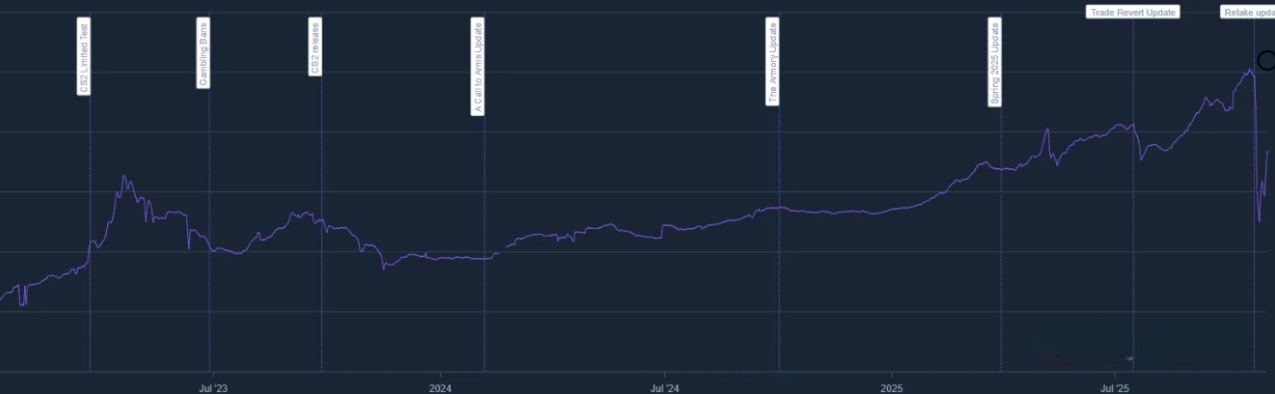 Крах рынка CS2: как обновление Valve уничтожило 2 миллиарда долларов и изменило экономику игрыn — изображение 3