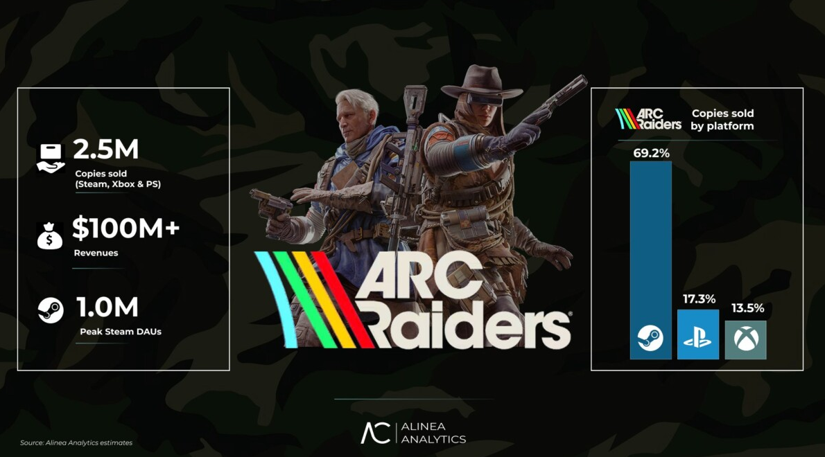 Продажи ARC Raiders: 2 с половиной миллиона копий и 100 миллионов долларов за 2 недели — изображение 2