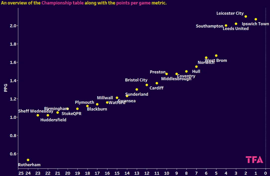 Analysis of the EFL 2025