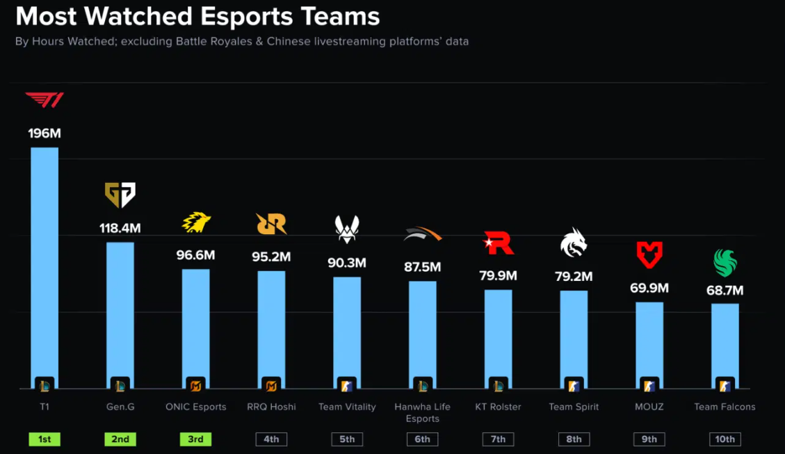 Команда T1 League of Legends вернулась на вершину: статистика просмотров 2025 — изображение 2