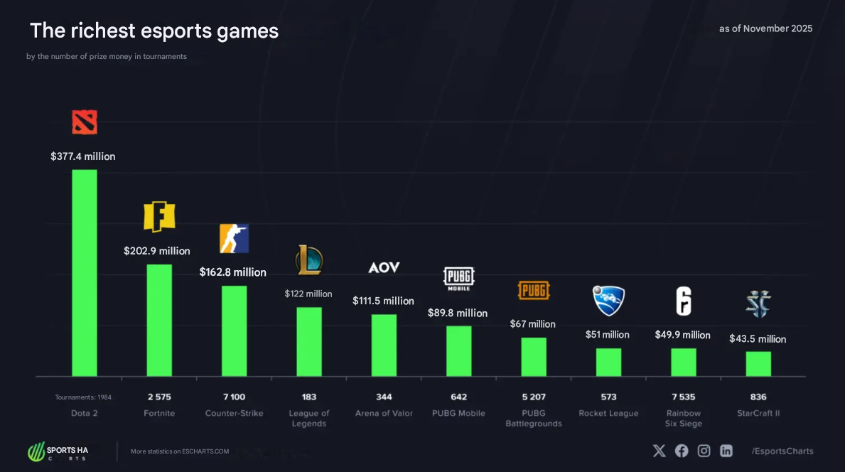 Dota 2 возглавила топ 10 дисциплин киберспорта по призовым деньгам — изображение 2