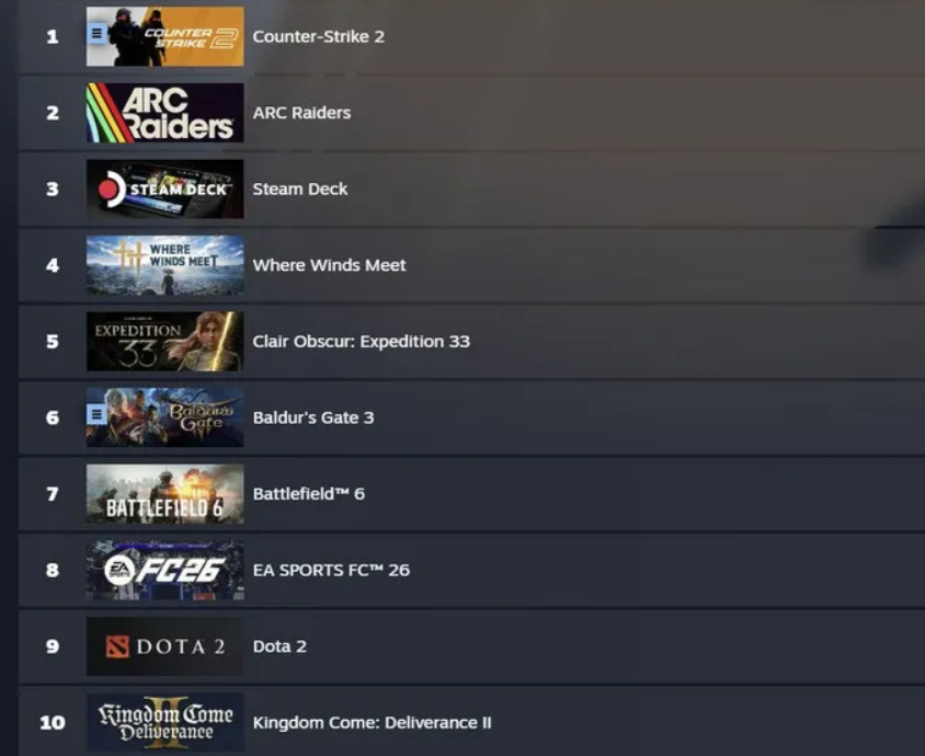 Топ 10 самых продаваемых игр по доходам на Steam прямо сейчас