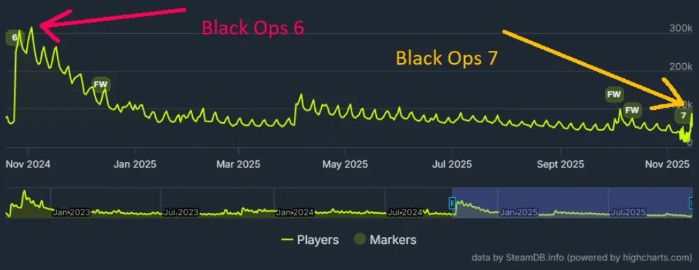 Статистика кризиса Black Ops 7