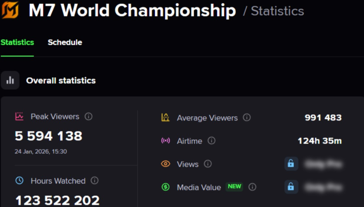 Статистика Чемпионата мира M7