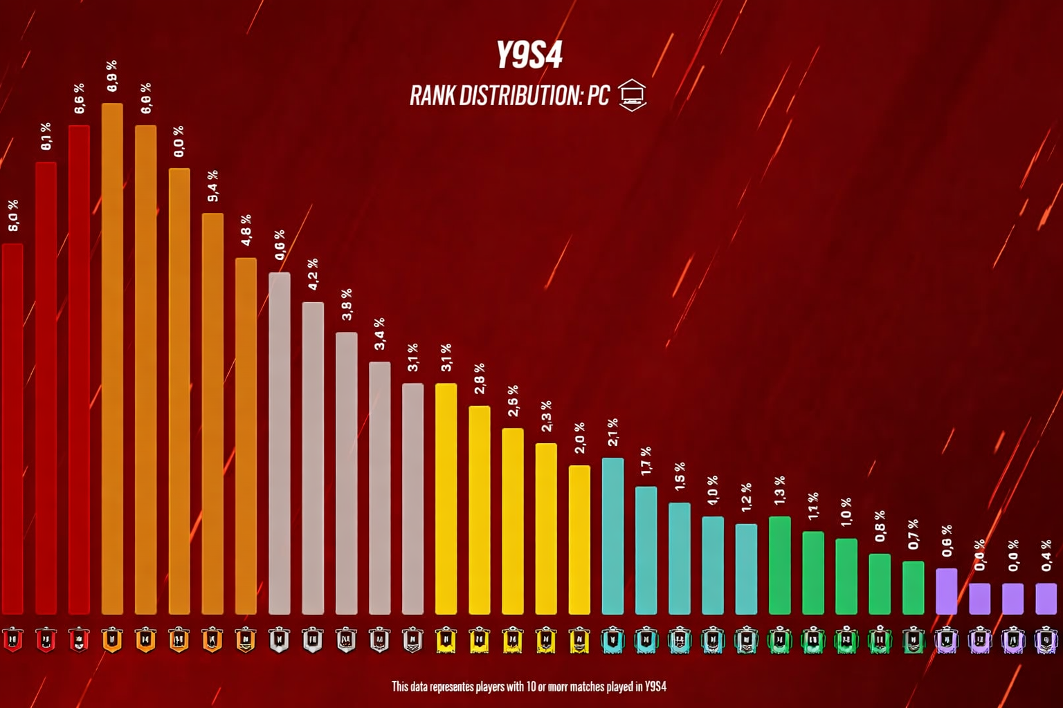 Статистика распределения игроков в 2026