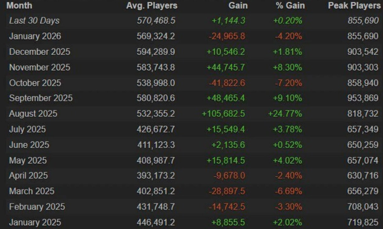 Средний онлайн-игрок Dota 2 снизился до 569 000 в январе — изображение 2