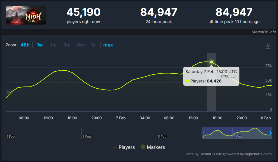 Анализ запуска Nioh 3: как сиквел побил рекорды Steam и стал самым успешным релизом Koei Tecmo за всю историю — изображение 2