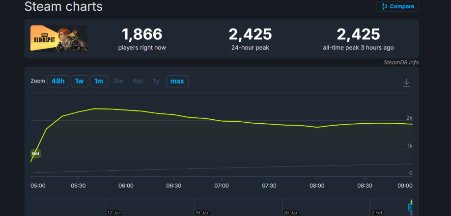 PUBG: BLINDSPOT Выпуск в Steam: Как использовать командное видение для абсолютного тактического доминирования 5v5 сегодня? — изображение 2