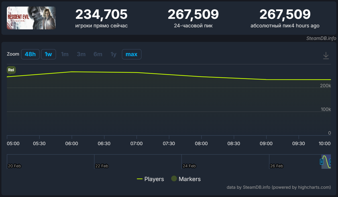 Resident Evil Requiem стим Чартс