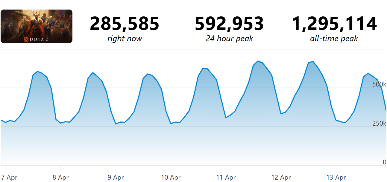 Онлайн Dota 2 график