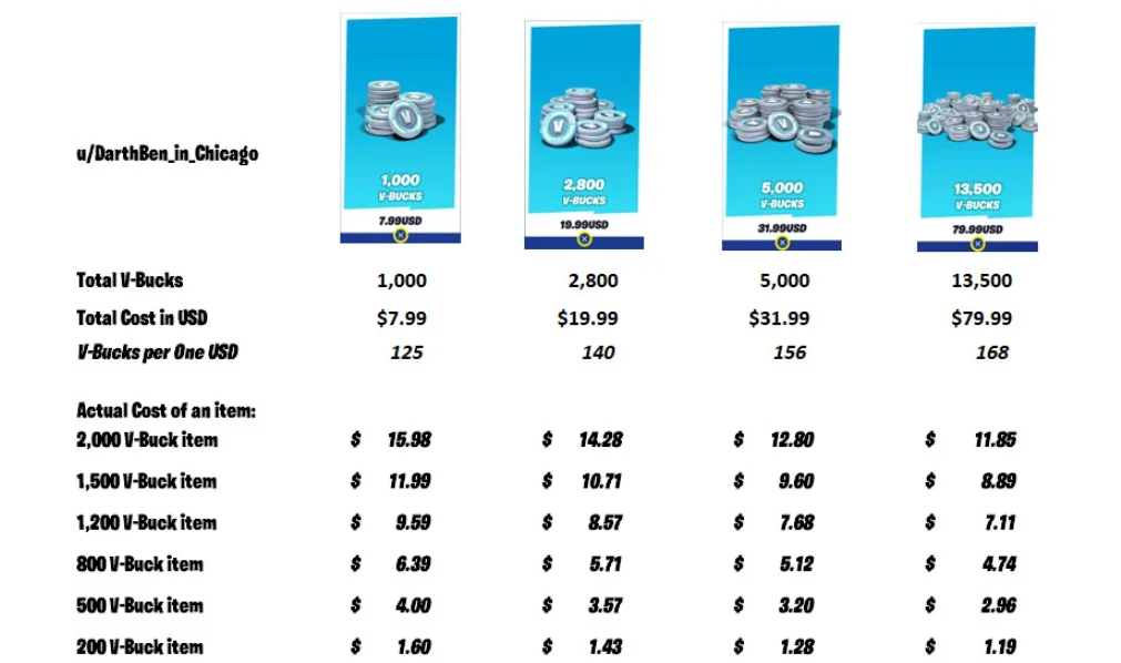 Инфографика, сравнивающая V-баксы в Fortnite до и после