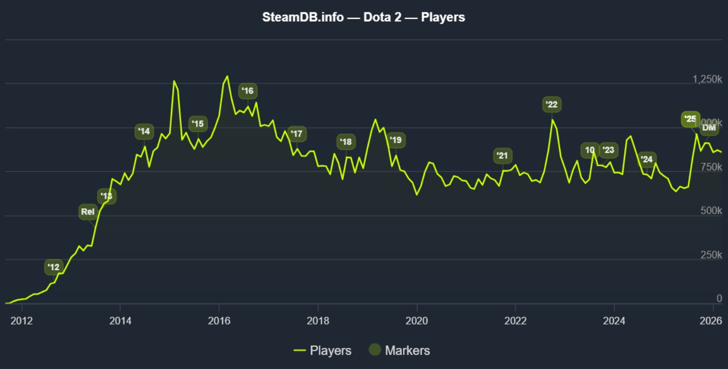 Cтатистика онлайна dota таблица